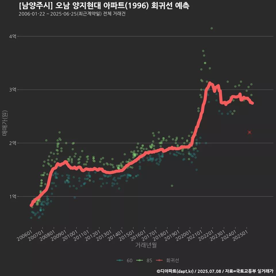 [남양주시] 오남 양지현대 아파트(1996) 회귀선 예측