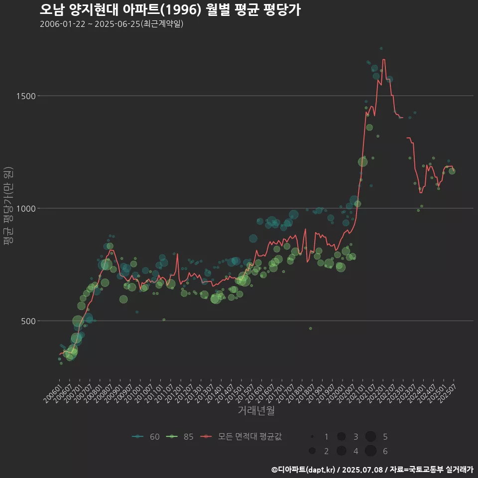 오남 양지현대 아파트(1996) 월별 평균 평당가