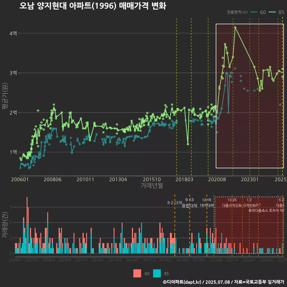 오남 양지현대 아파트(1996) 매매가격 변화