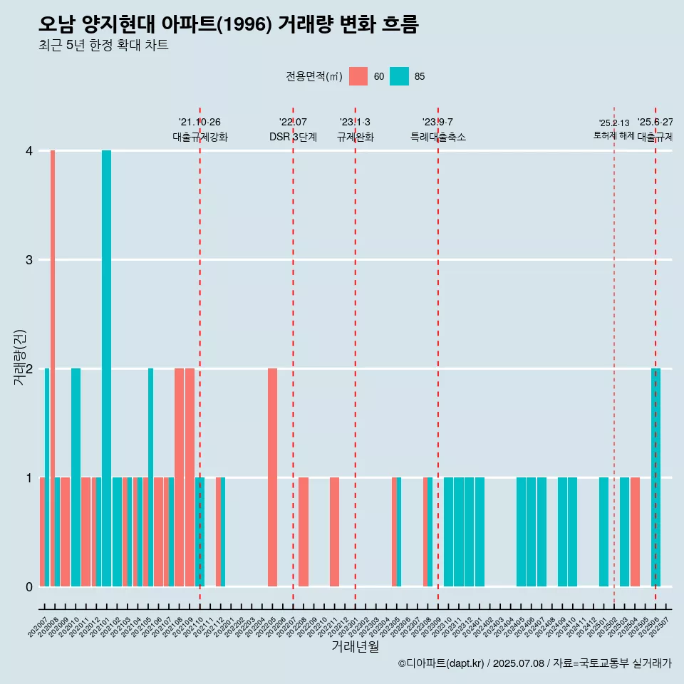 오남 양지현대 아파트(1996) 거래량 변화 흐름