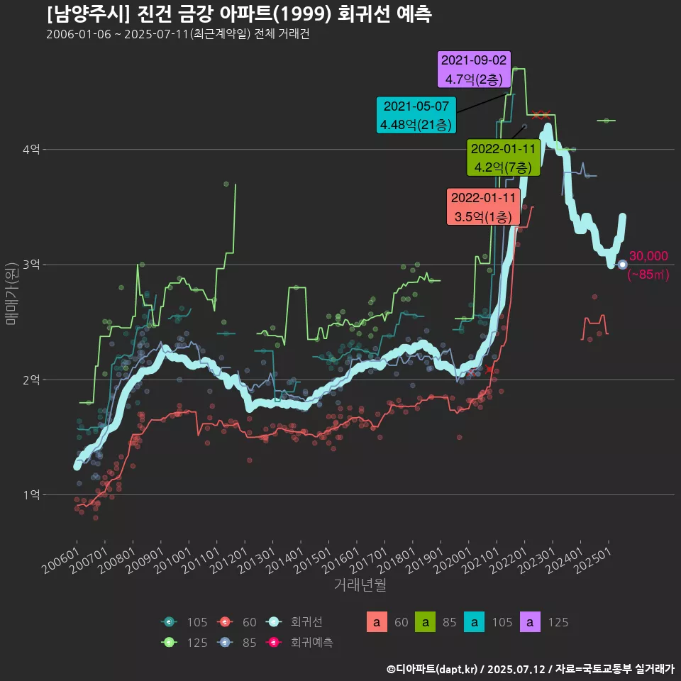 [남양주시] 진건 금강 아파트(1999) 회귀선 예측