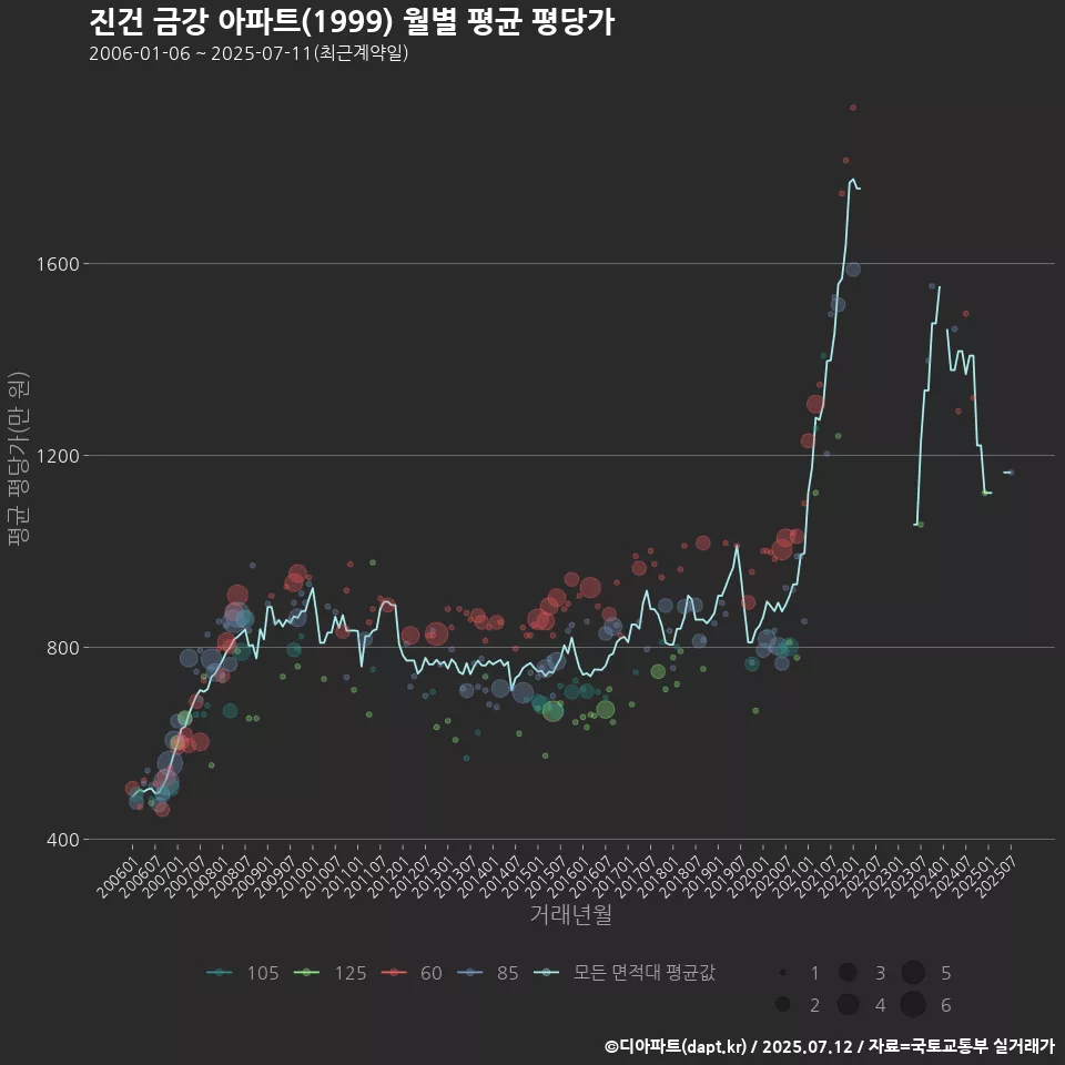 진건 금강 아파트(1999) 월별 평균 평당가
