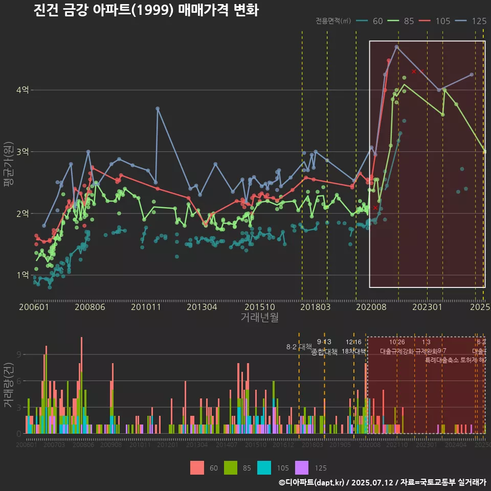 진건 금강 아파트(1999) 매매가격 변화