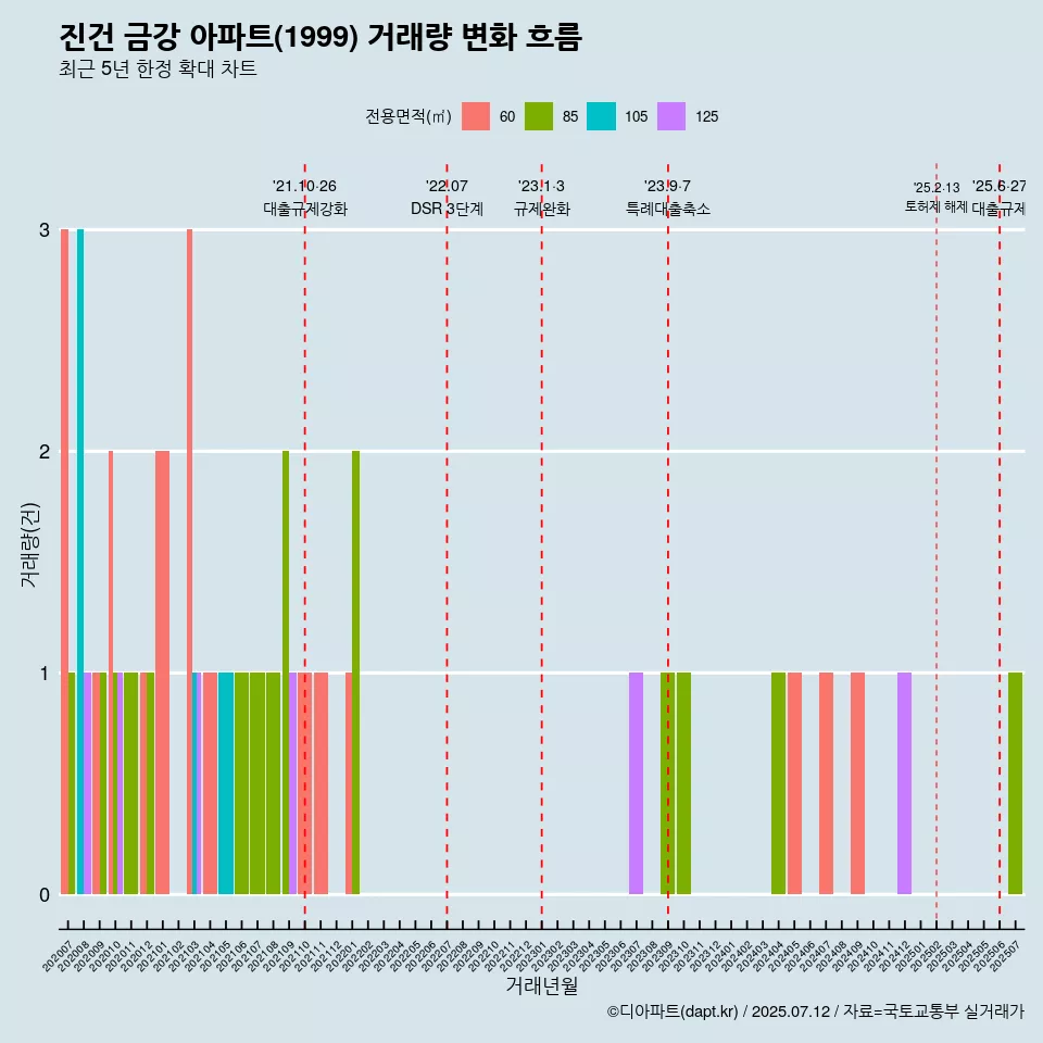 진건 금강 아파트(1999) 거래량 변화 흐름