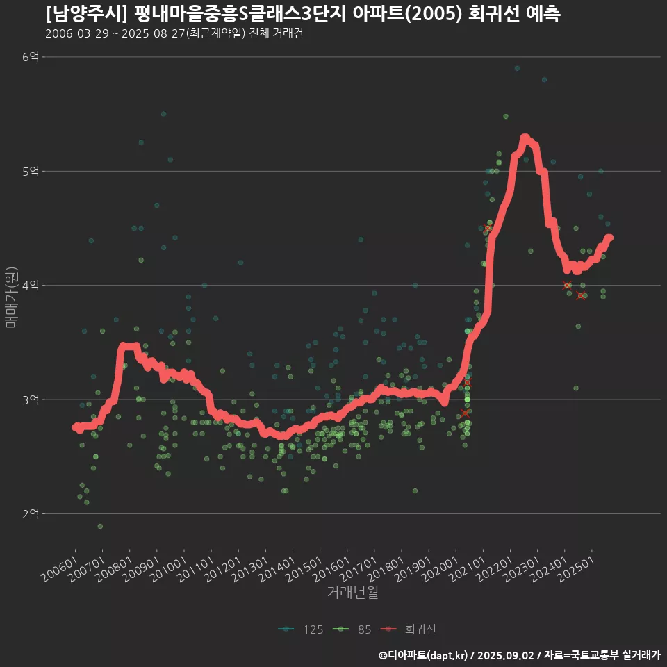 [남양주시] 평내마을중흥S클래스3단지 아파트(2005) 회귀선 예측