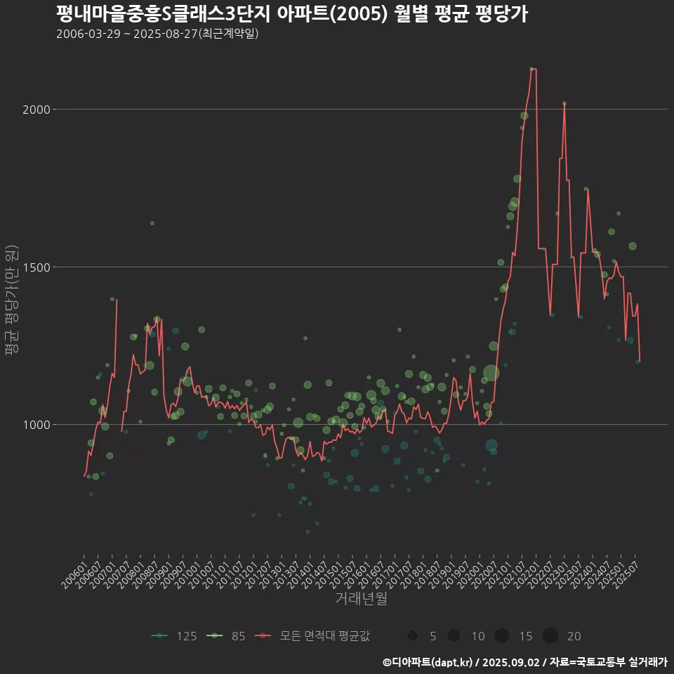 평내마을중흥S클래스3단지 아파트(2005) 월별 평균 평당가