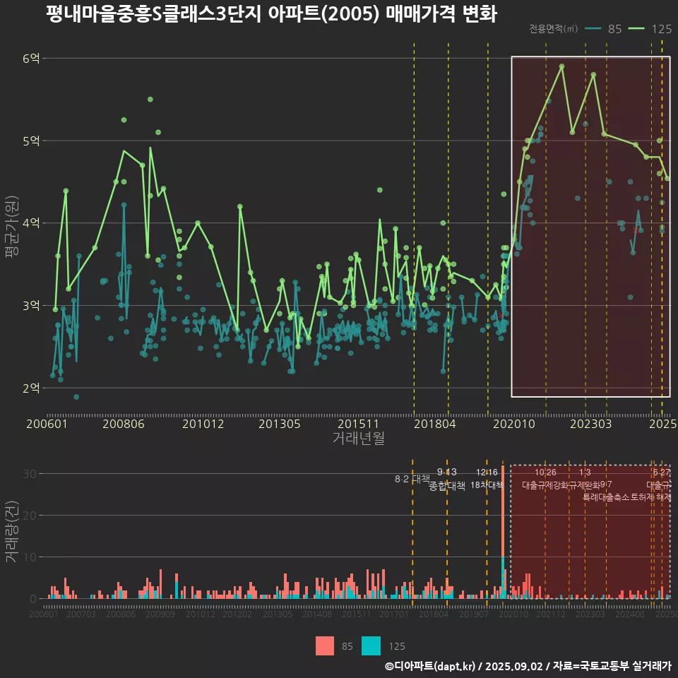 평내마을중흥S클래스3단지 아파트(2005) 매매가격 변화
