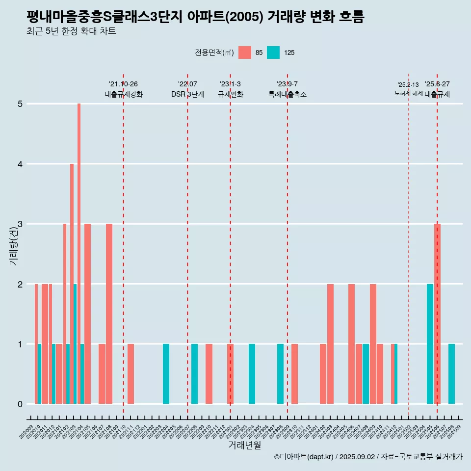 평내마을중흥S클래스3단지 아파트(2005) 거래량 변화 흐름