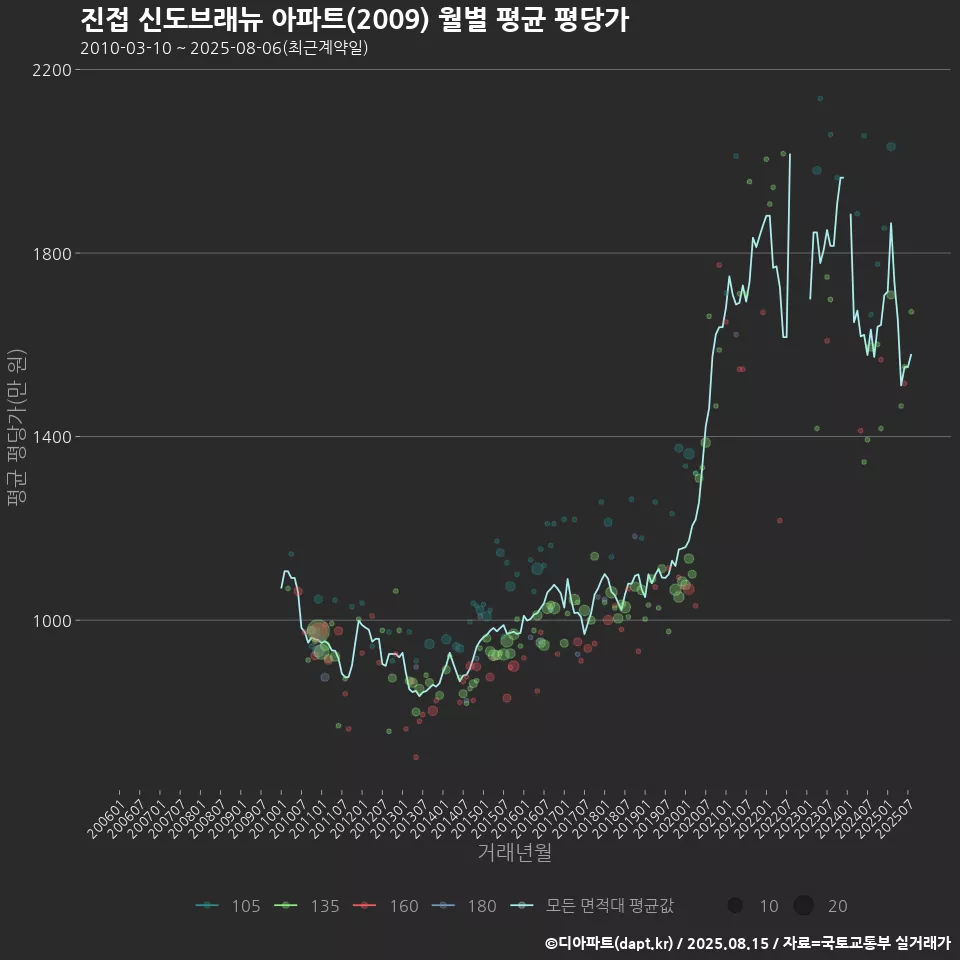 진접 신도브래뉴 아파트(2009) 월별 평균 평당가