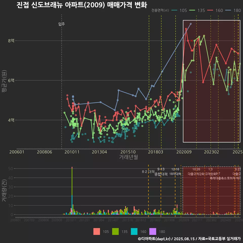 진접 신도브래뉴 아파트(2009) 매매가격 변화