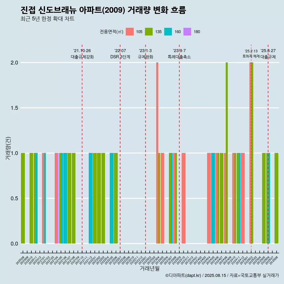 진접 신도브래뉴 아파트(2009) 거래량 변화 흐름