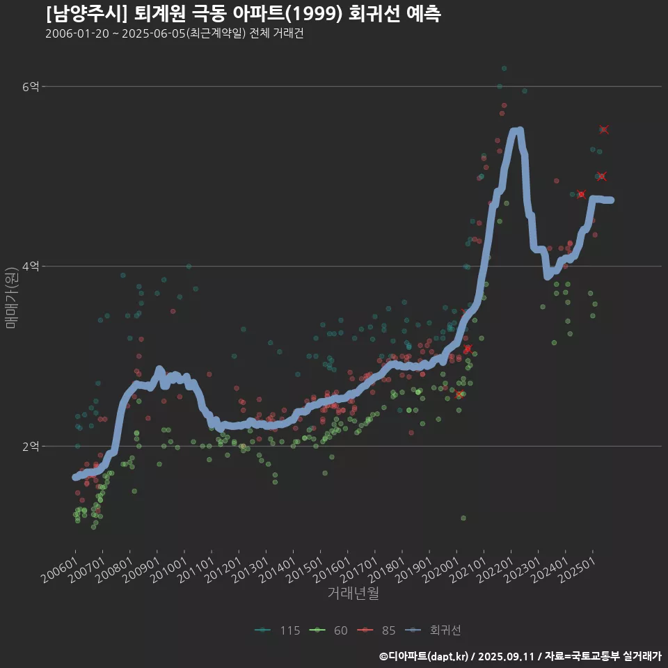 [남양주시] 퇴계원 극동 아파트(1999) 회귀선 예측