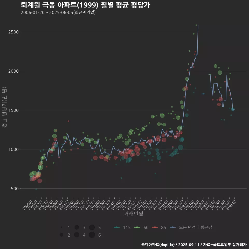 퇴계원 극동 아파트(1999) 월별 평균 평당가