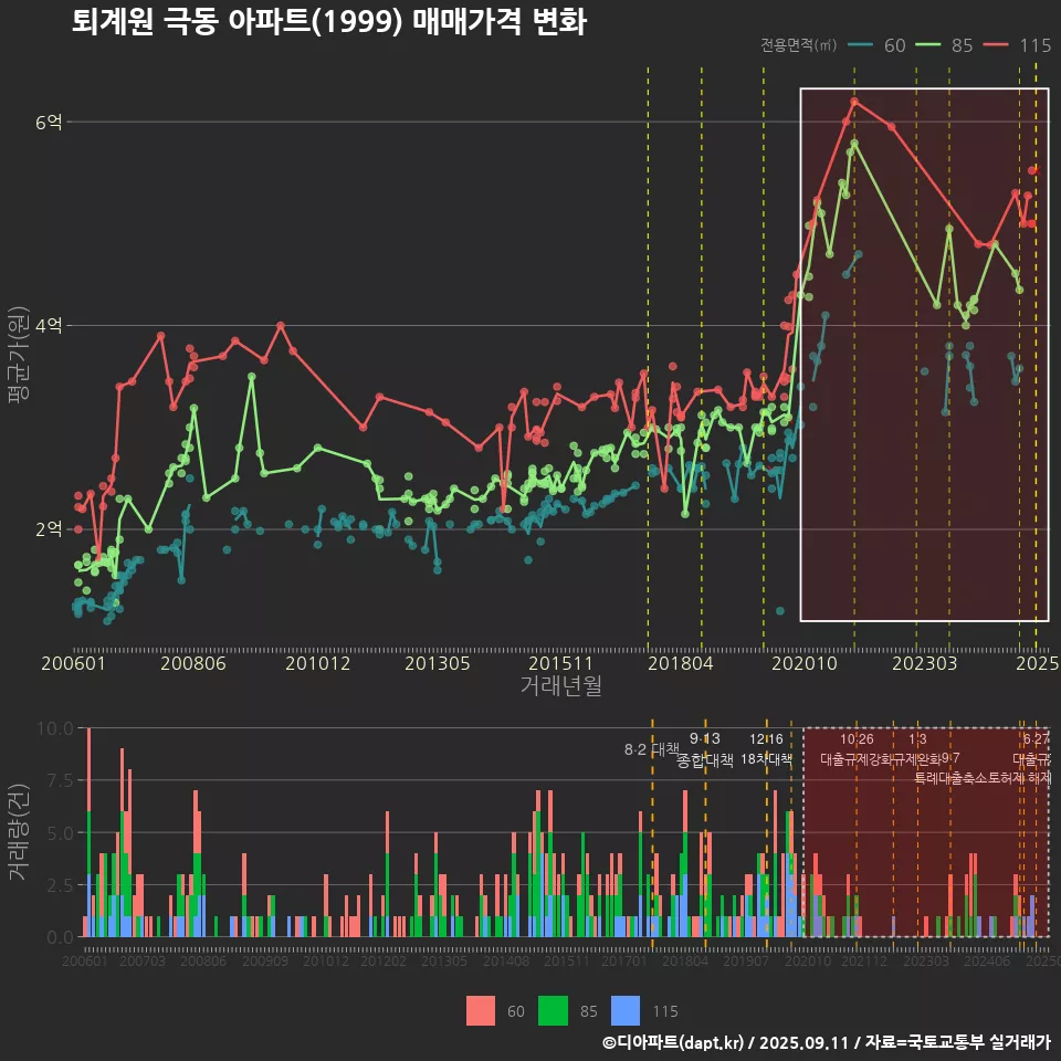 퇴계원 극동 아파트(1999) 매매가격 변화