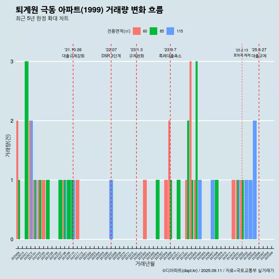 퇴계원 극동 아파트(1999) 거래량 변화 흐름