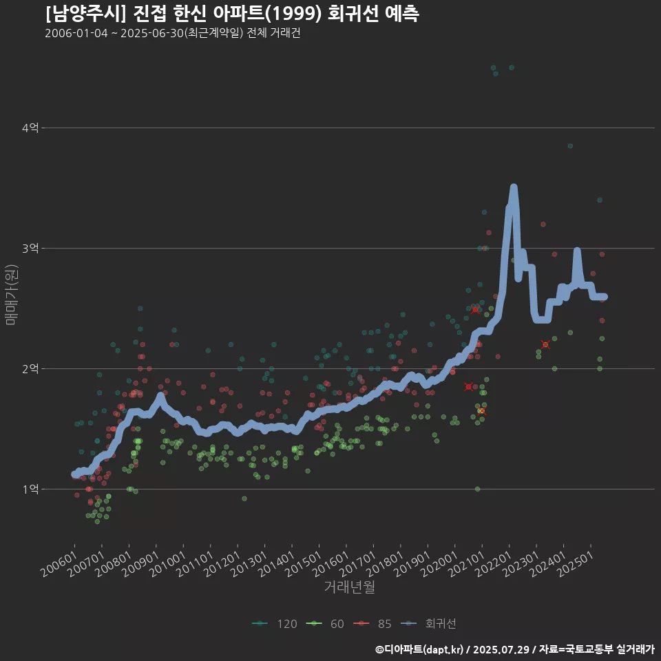 [남양주시] 진접 한신 아파트(1999) 회귀선 예측