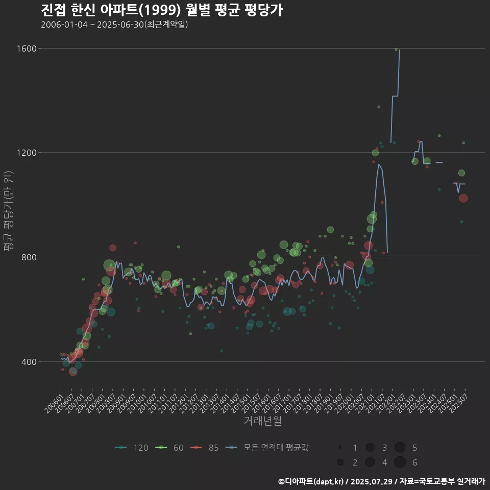 진접 한신 아파트(1999) 월별 평균 평당가