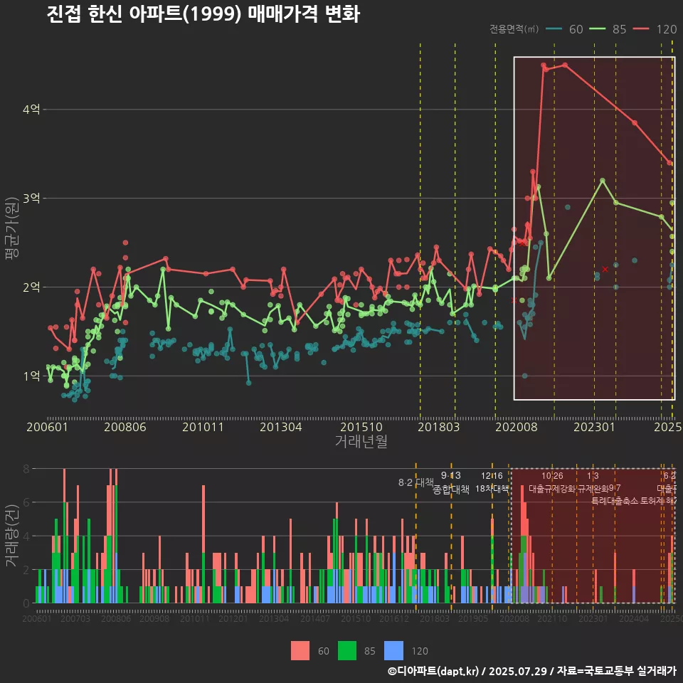 진접 한신 아파트(1999) 매매가격 변화