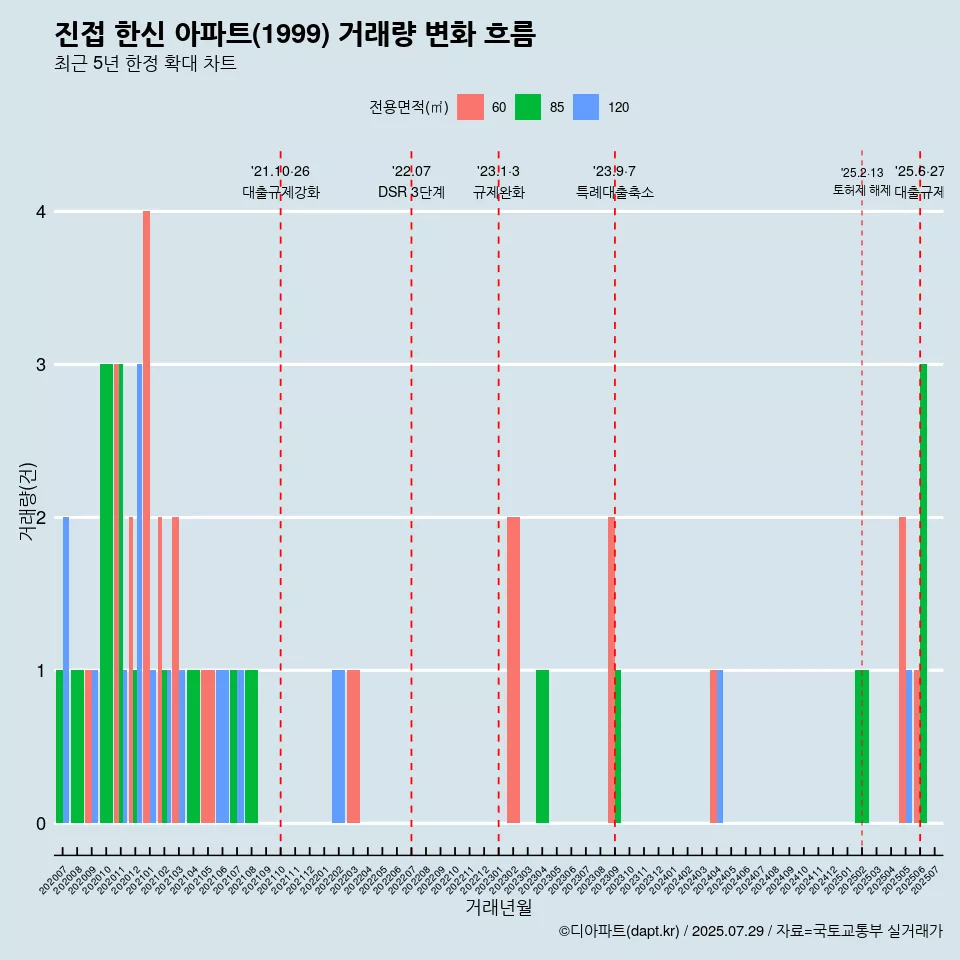 진접 한신 아파트(1999) 거래량 변화 흐름
