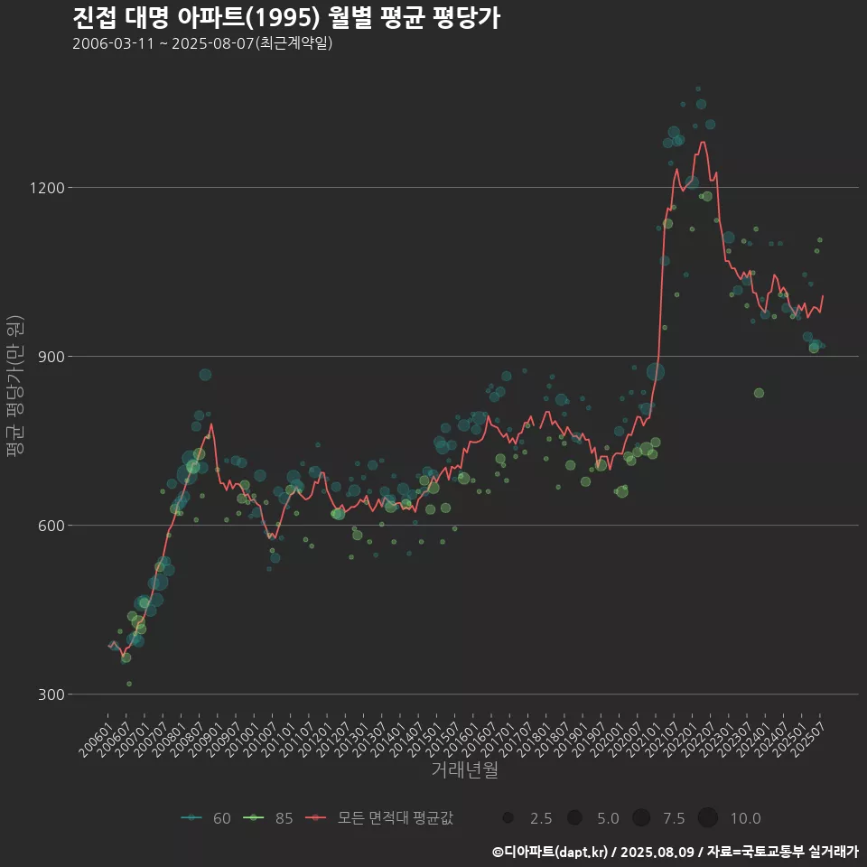 진접 대명 아파트(1995) 월별 평균 평당가