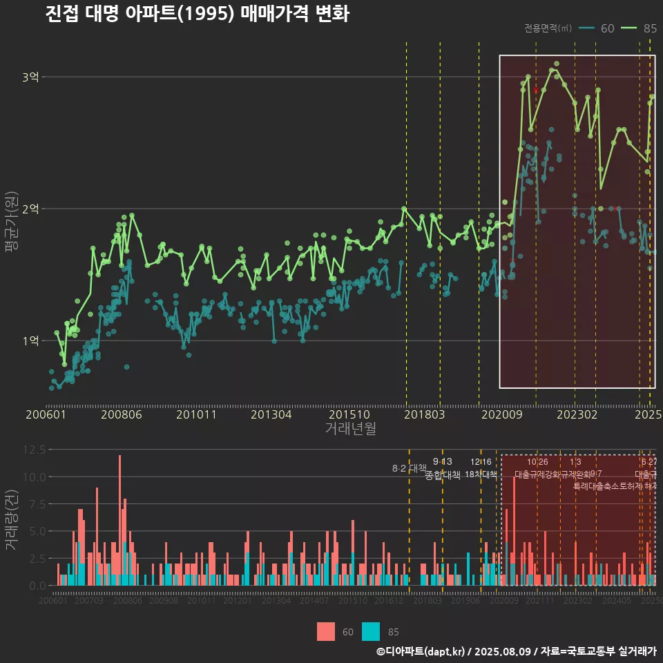 진접 대명 아파트(1995) 매매가격 변화
