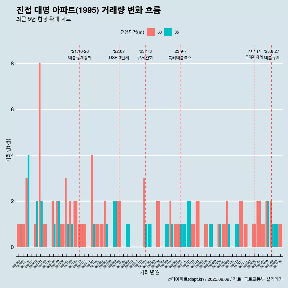 진접 대명 아파트(1995) 거래량 변화 흐름