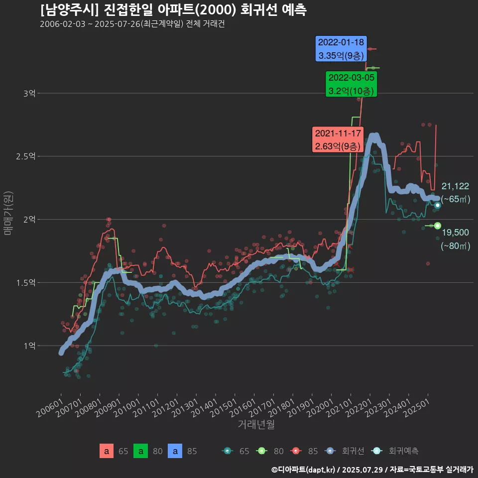 [남양주시] 진접한일 아파트(2000) 회귀선 예측