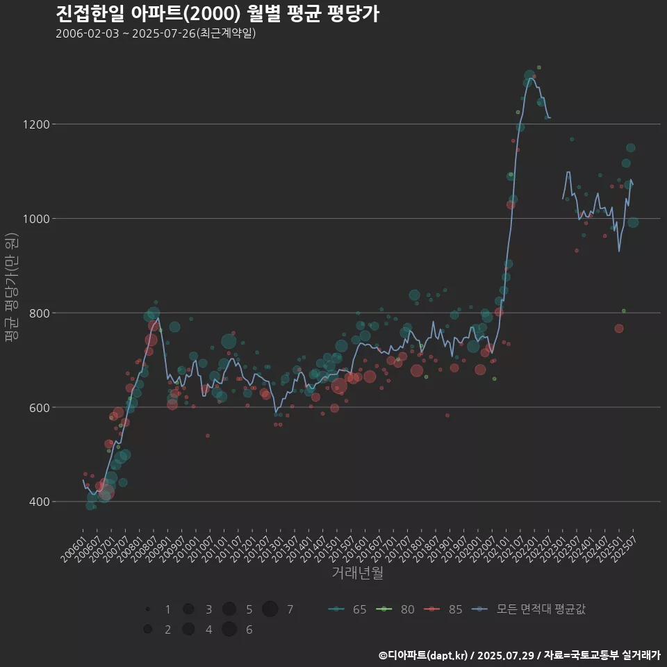진접한일 아파트(2000) 월별 평균 평당가