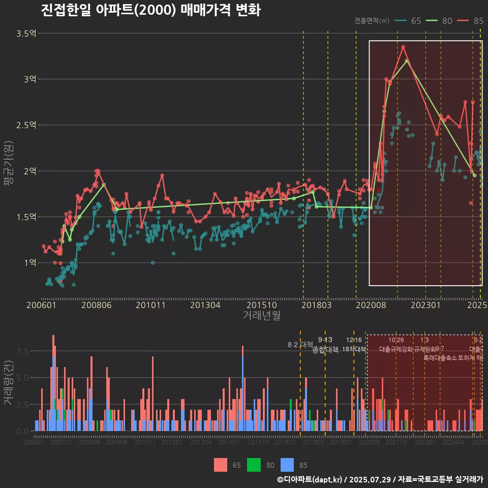 진접한일 아파트(2000) 매매가격 변화