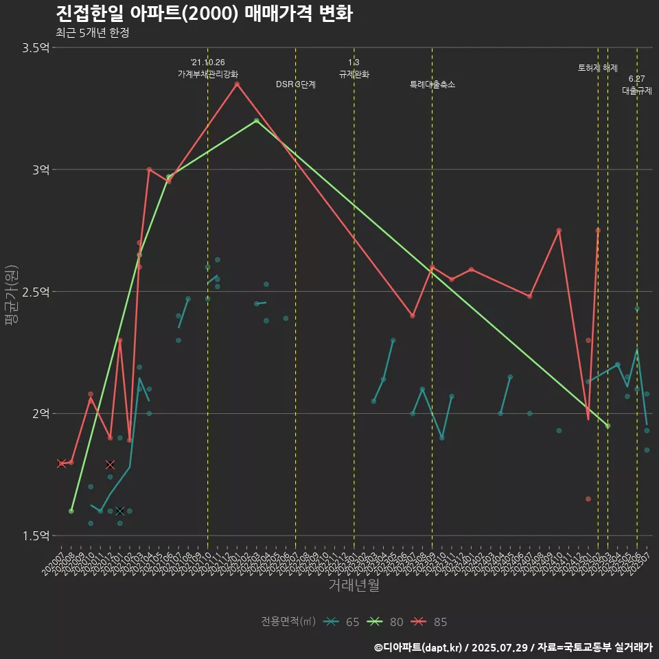 진접한일 아파트(2000) 매매가격 변화