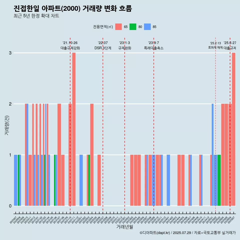 진접한일 아파트(2000) 거래량 변화 흐름
