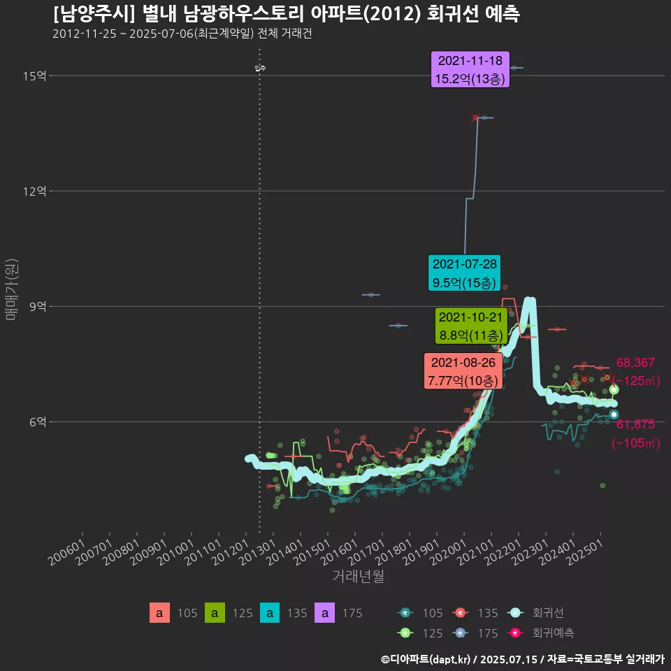 [남양주시] 별내 남광하우스토리 아파트(2012) 회귀선 예측