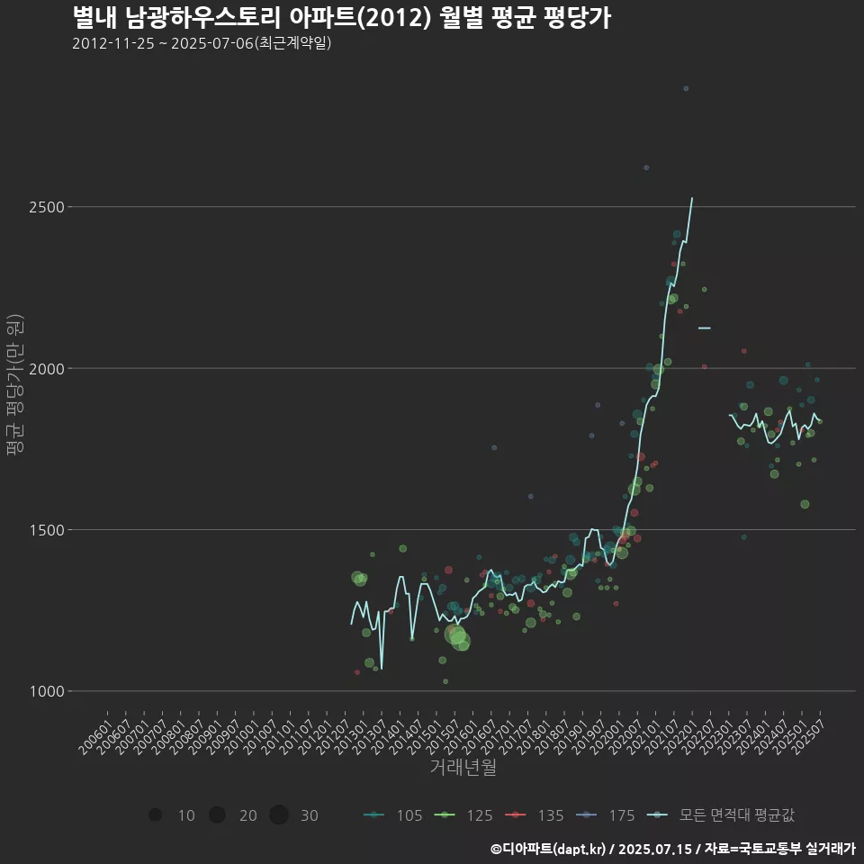 별내 남광하우스토리 아파트(2012) 월별 평균 평당가