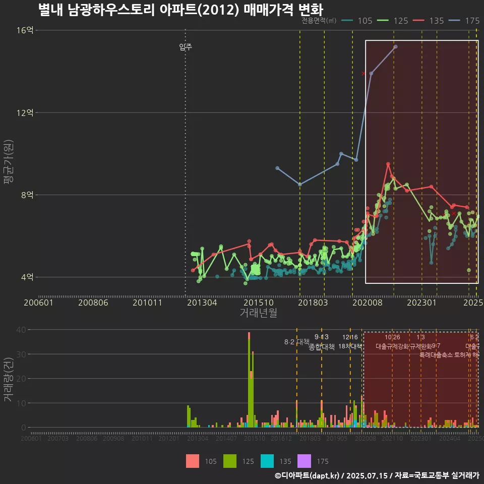 별내 남광하우스토리 아파트(2012) 매매가격 변화