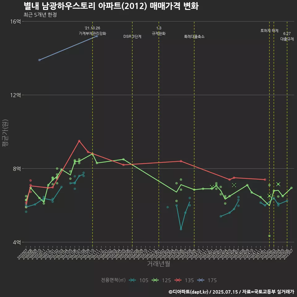 별내 남광하우스토리 아파트(2012) 매매가격 변화