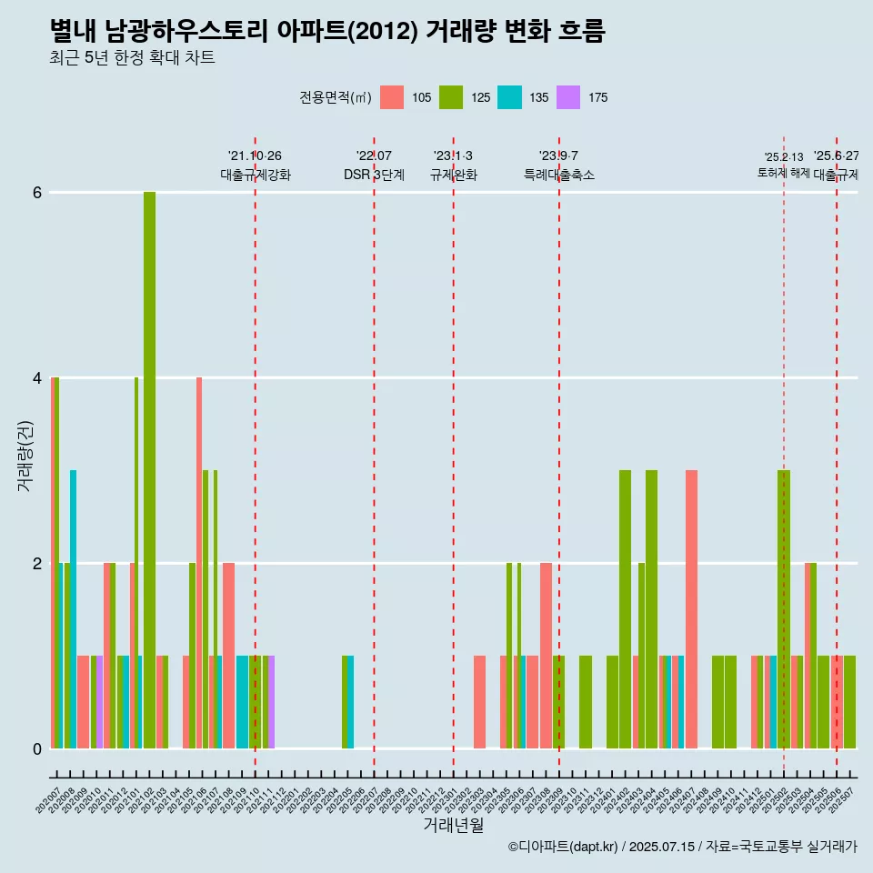 별내 남광하우스토리 아파트(2012) 거래량 변화 흐름
