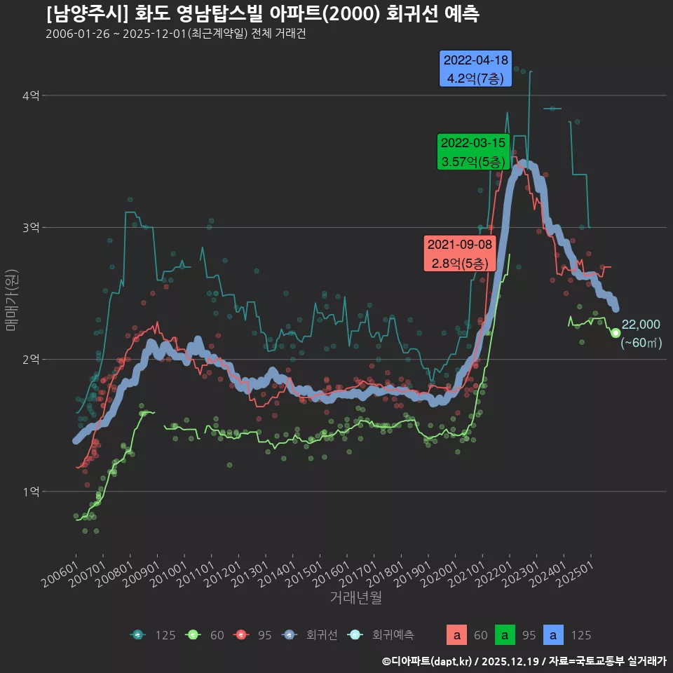 [남양주시] 화도 영남탑스빌 아파트(2000) 회귀선 예측
