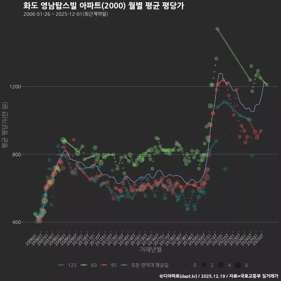 화도 영남탑스빌 아파트(2000) 월별 평균 평당가