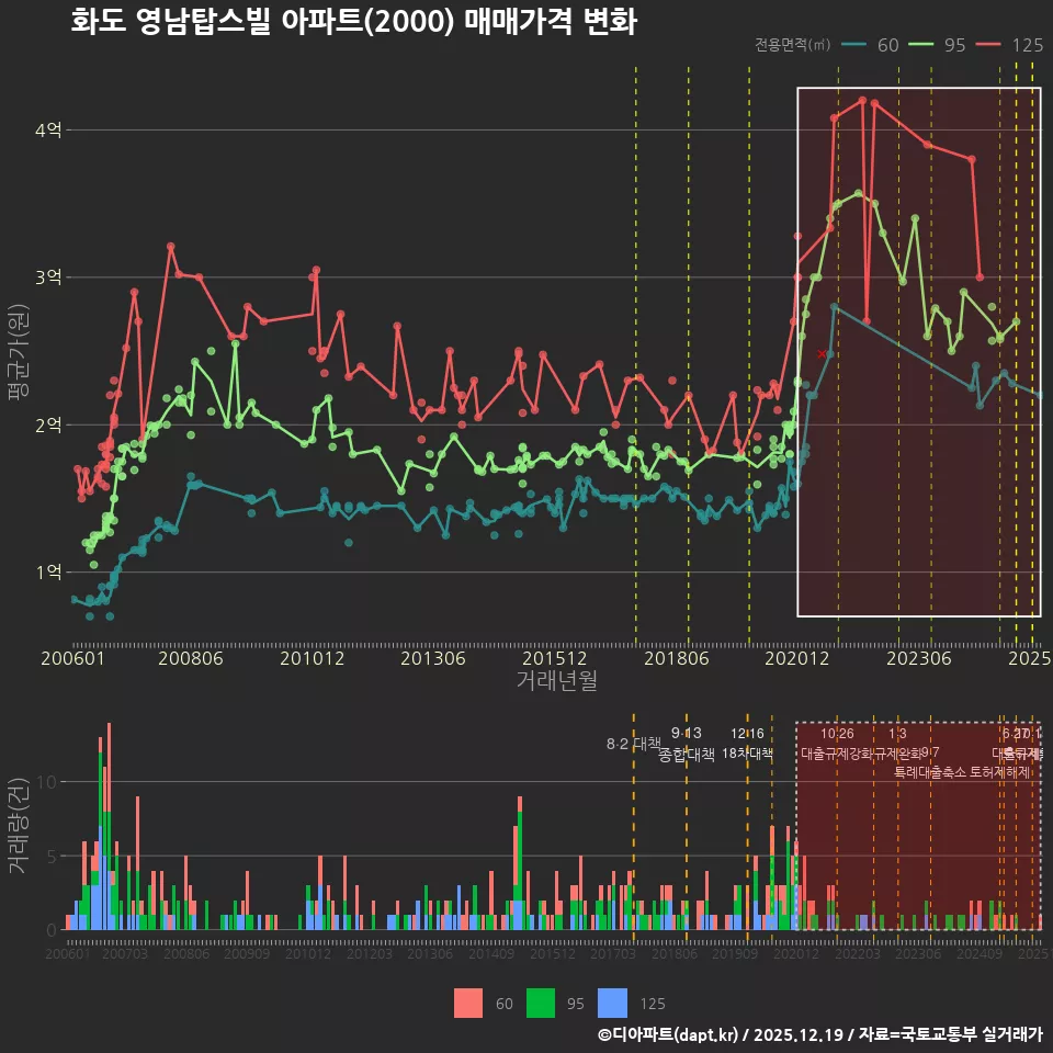 화도 영남탑스빌 아파트(2000) 매매가격 변화