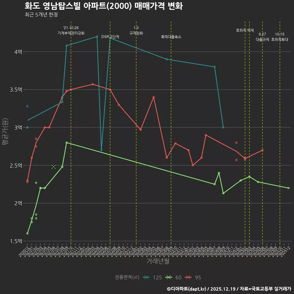화도 영남탑스빌 아파트(2000) 매매가격 변화