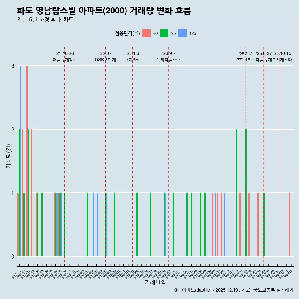 화도 영남탑스빌 아파트(2000) 거래량 변화 흐름