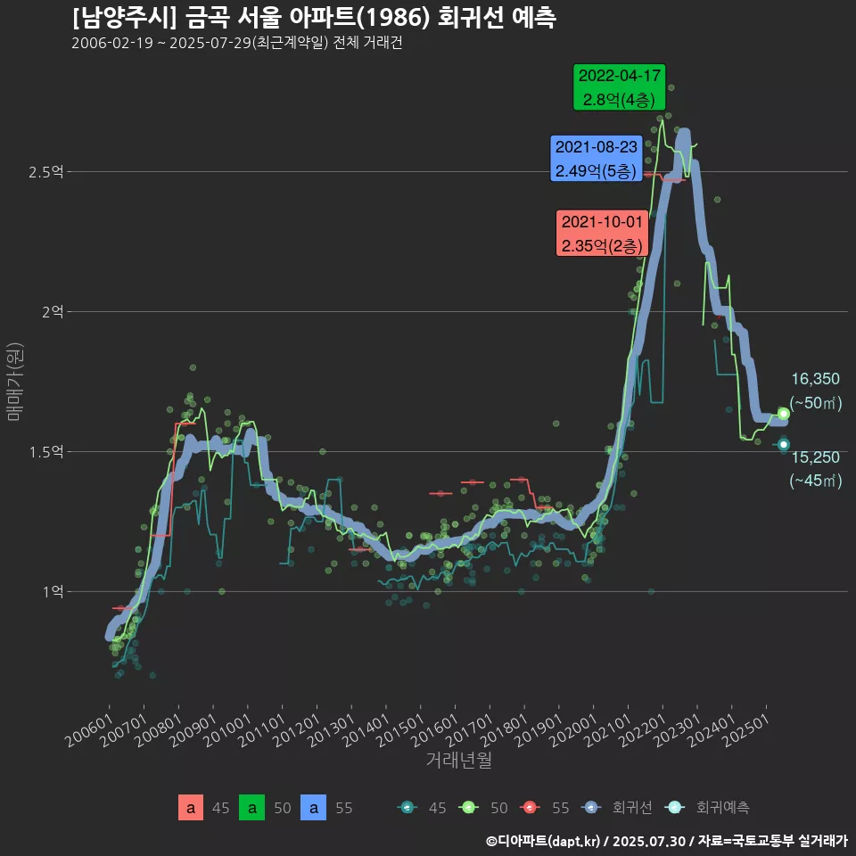[남양주시] 금곡 서울 아파트(1986) 회귀선 예측