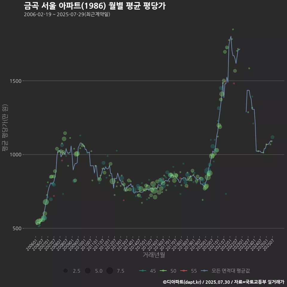 금곡 서울 아파트(1986) 월별 평균 평당가
