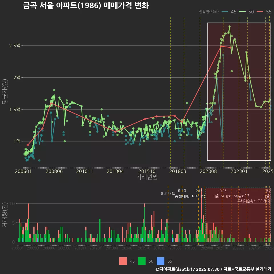 금곡 서울 아파트(1986) 매매가격 변화