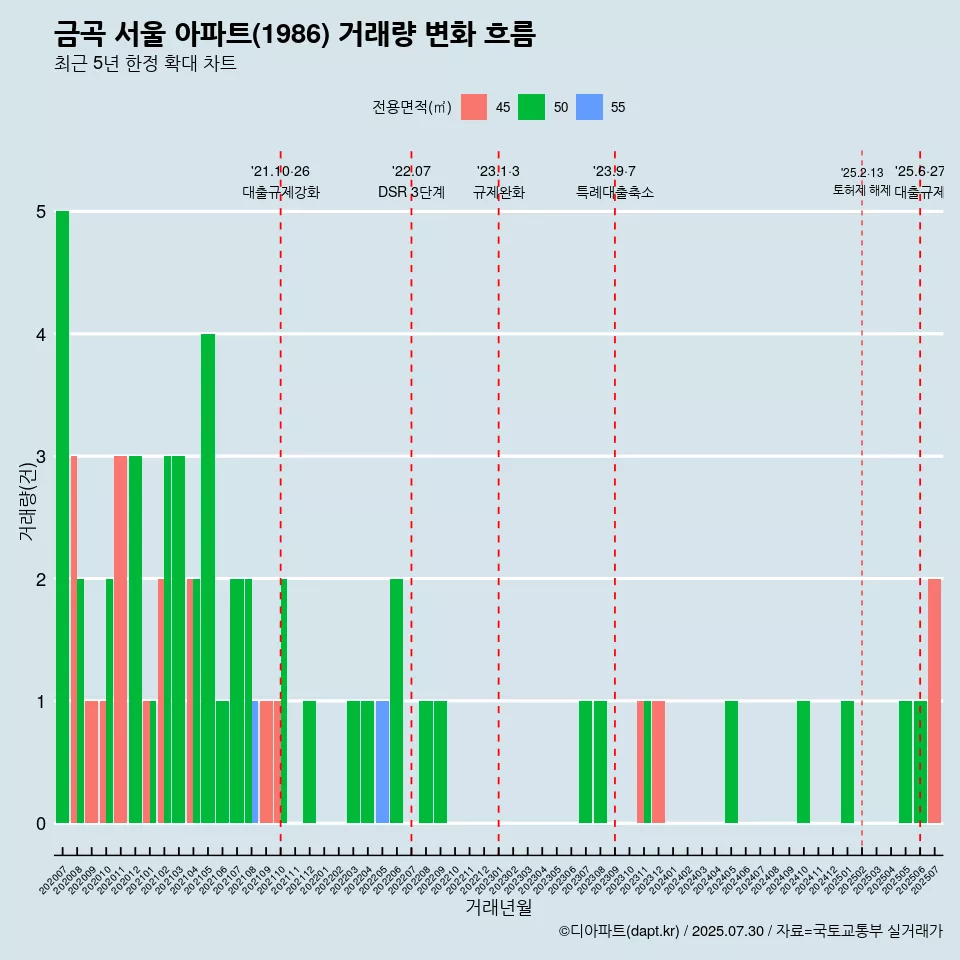 금곡 서울 아파트(1986) 거래량 변화 흐름