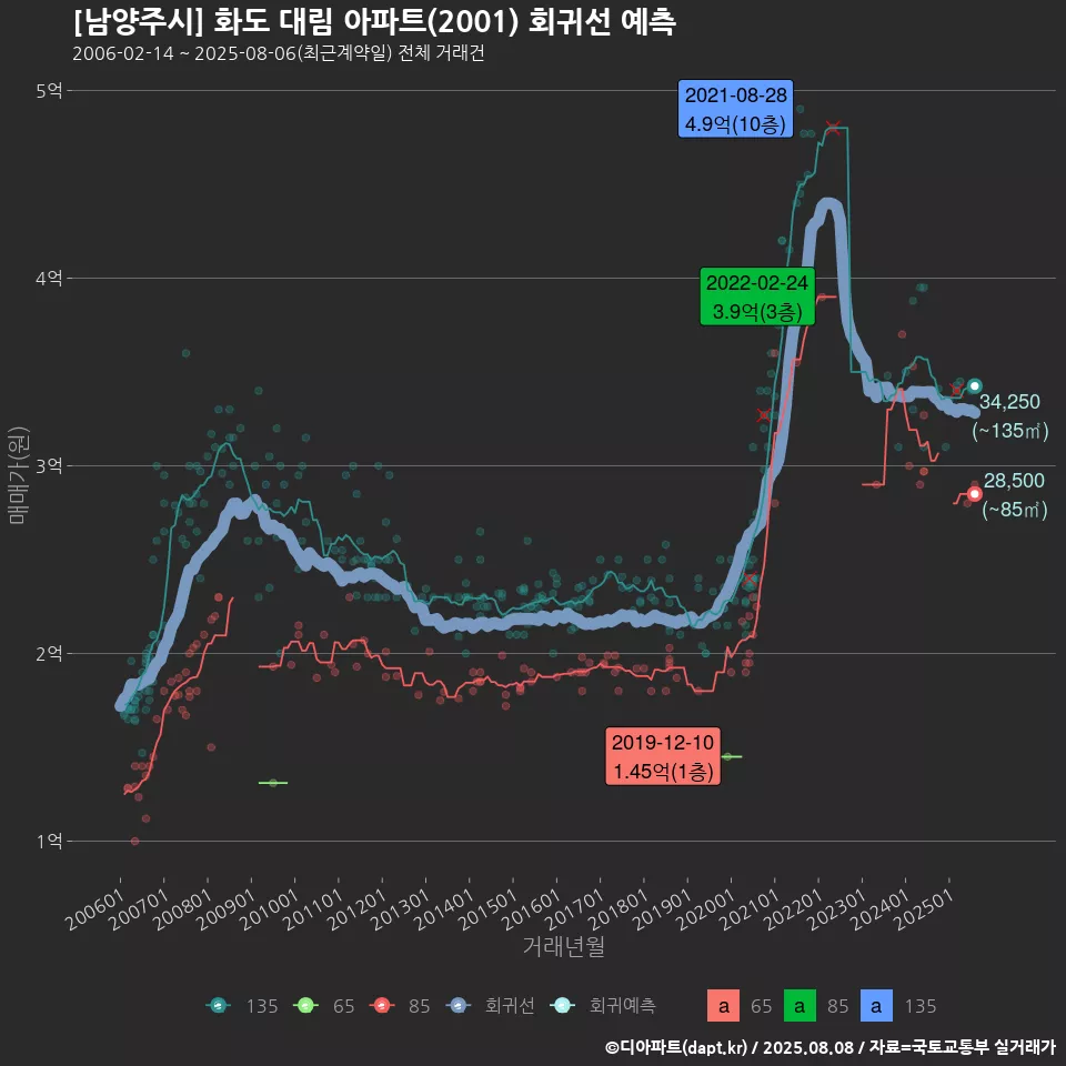 [남양주시] 화도 대림 아파트(2001) 회귀선 예측