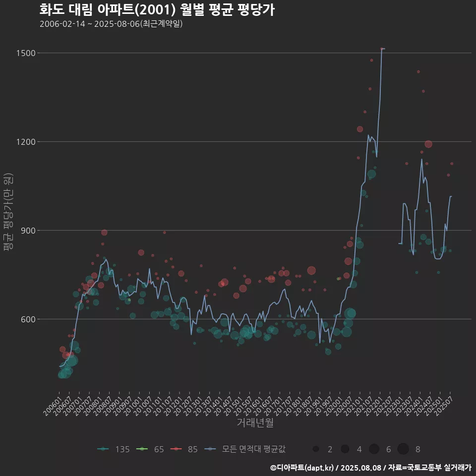 화도 대림 아파트(2001) 월별 평균 평당가