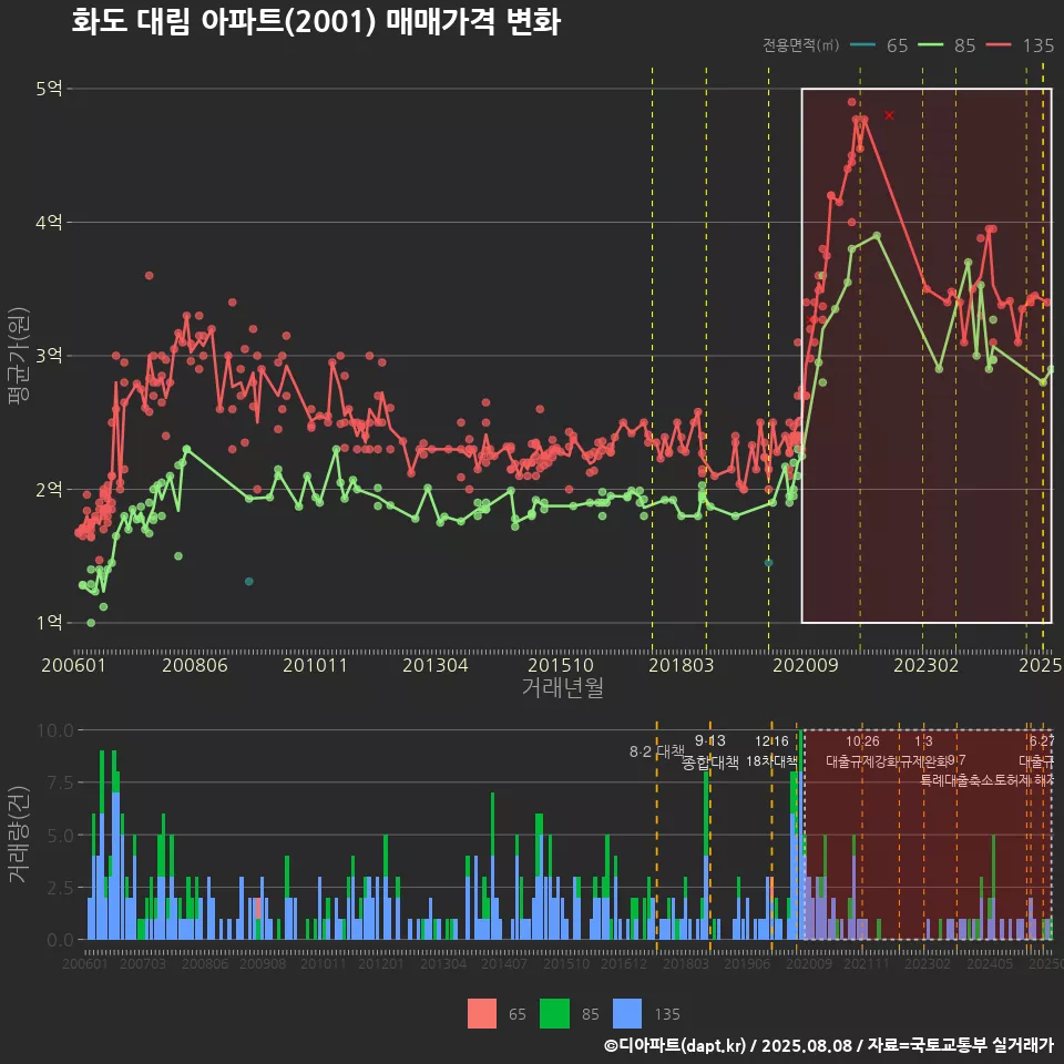 화도 대림 아파트(2001) 매매가격 변화