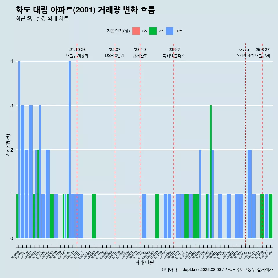 화도 대림 아파트(2001) 거래량 변화 흐름