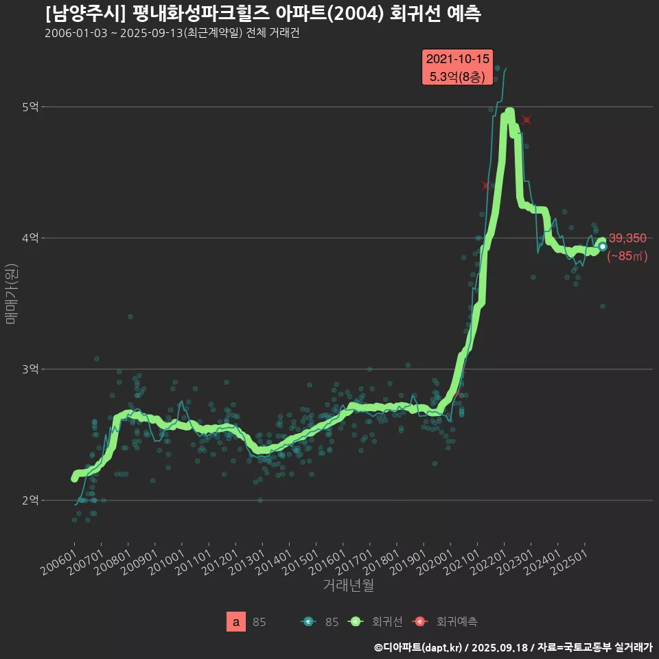 [남양주시] 평내화성파크힐즈 아파트(2004) 회귀선 예측